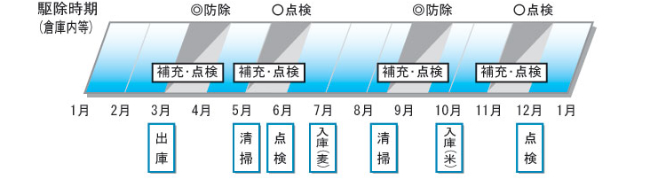 駆除時期（倉庫内等）