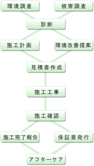 床下総合調査について