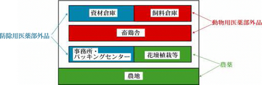 畜産施設での殺そ剤使用区分例